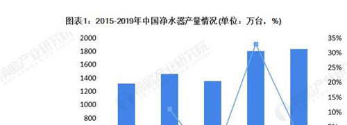 2020年净水器行业指数大幅提高，加盟凯菲勒赚钱轻而易举